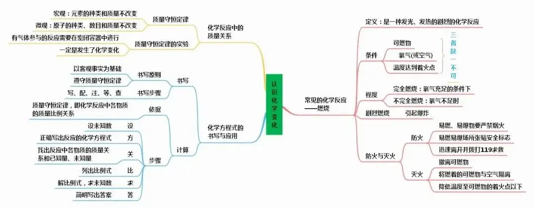 中考化学知识点总结大全-第34张图片-四季读书网