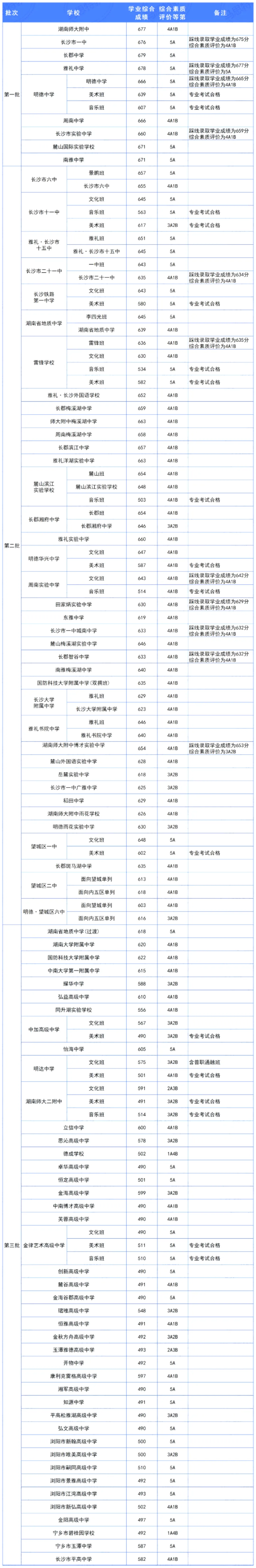 酷咔教育快线|一文读懂长沙中考划线生!-第1张图片-四季读书网