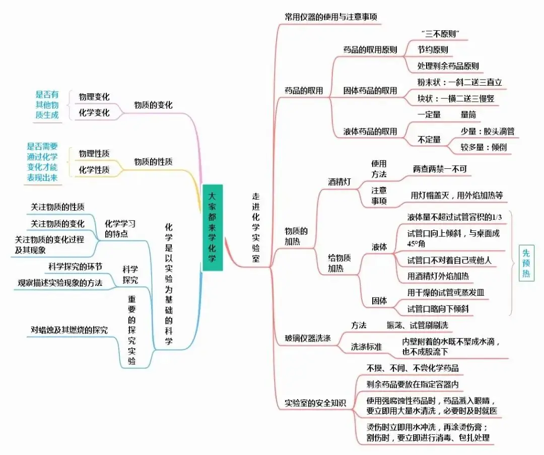 中考化学知识点总结大全-第26张图片-四季读书网