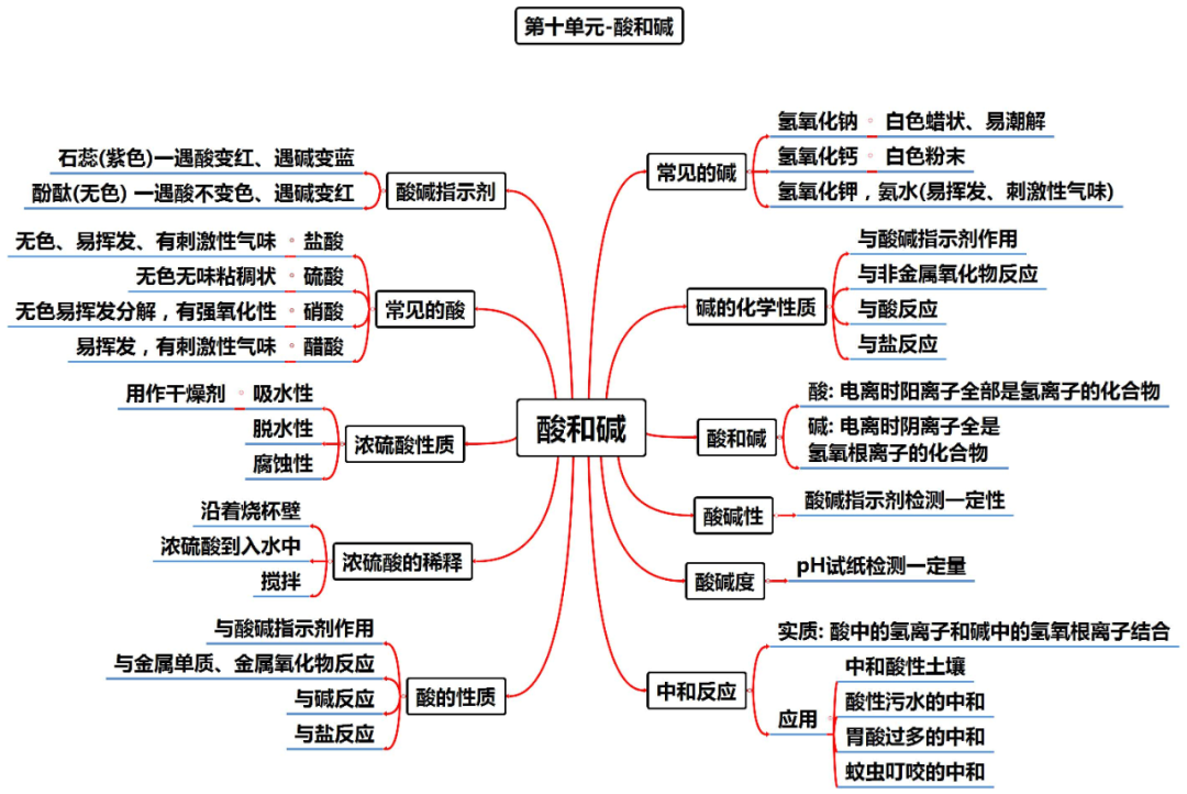 中考化学知识点总结大全-第12张图片-四季读书网