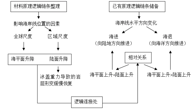 高考备考:高中地理规范答题建议 第3张 高考备考:高中地理规范答题建议 第3张