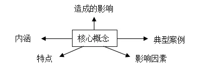 高考备考:高中地理规范答题建议 第1张 高考备考:高中地理规范答题建议 第1张