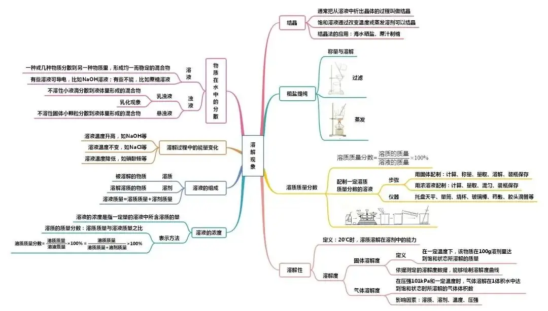 中考化学知识点总结大全-第36张图片-四季读书网