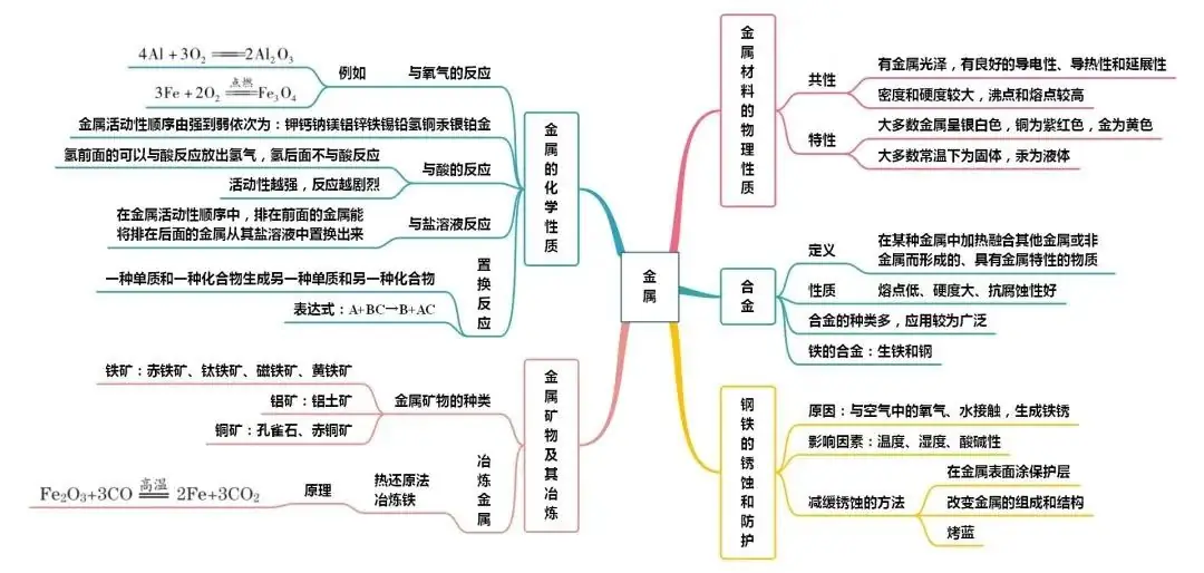 中考化学知识点总结大全-第23张图片-四季读书网