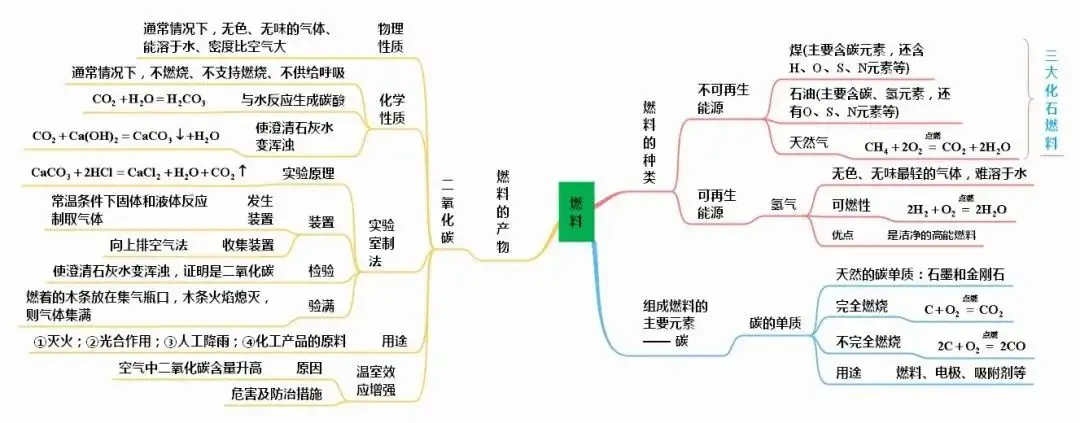 中考化学知识点总结大全-第30张图片-四季读书网