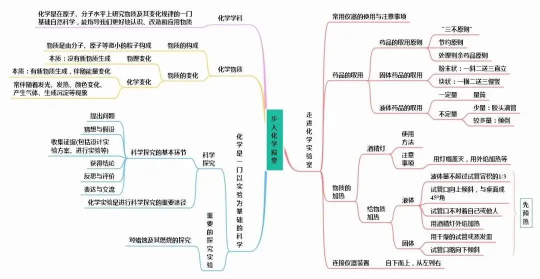 中考化学知识点总结大全-第15张图片-四季读书网