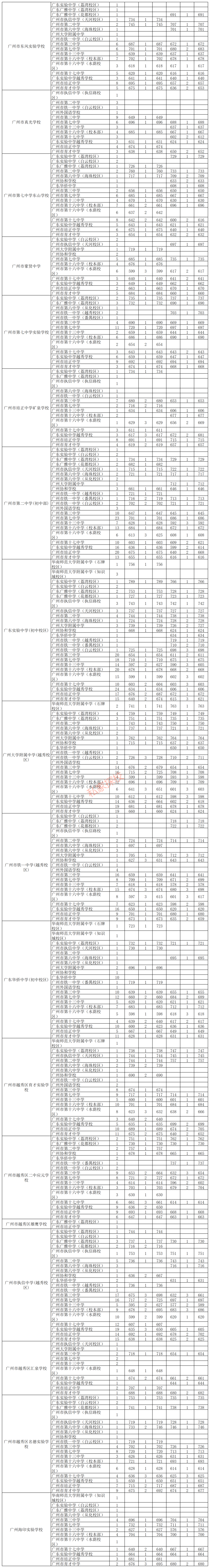 中考关注 | 填报名额分配志愿必看!越秀区名额分配志愿填报重要参考数据来了!-第2张图片-四季读书网