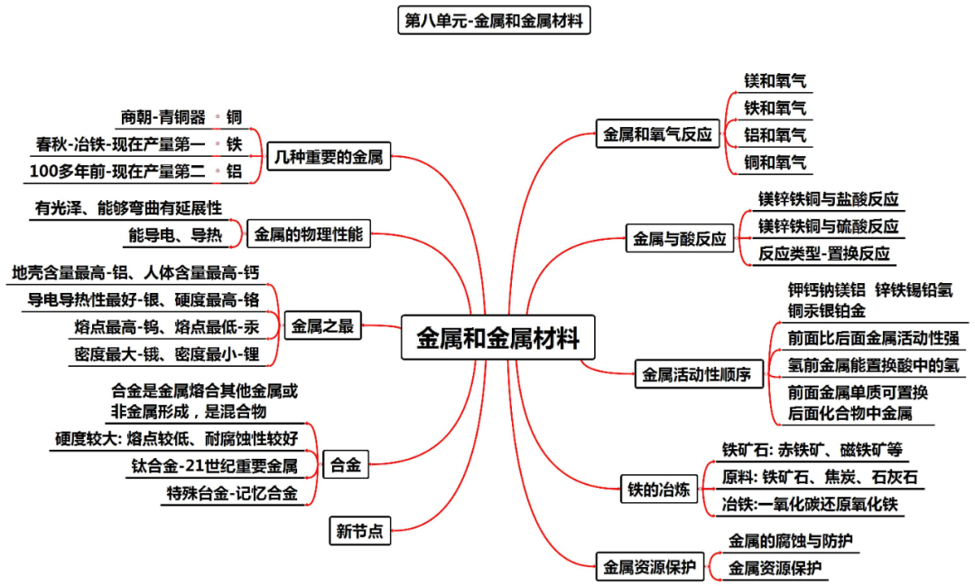 中考化学知识点总结大全-第10张图片-四季读书网