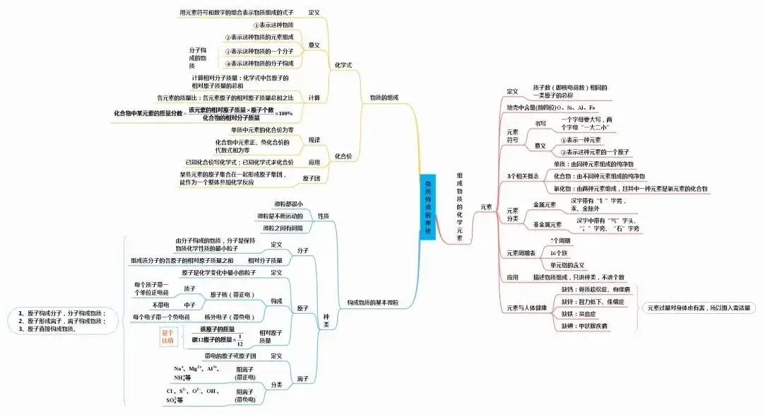 中考化学知识点总结大全-第33张图片-四季读书网