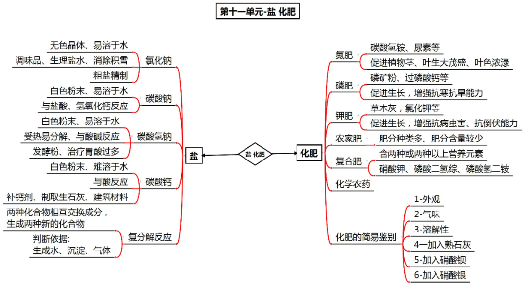 中考化学知识点总结大全-第13张图片-四季读书网