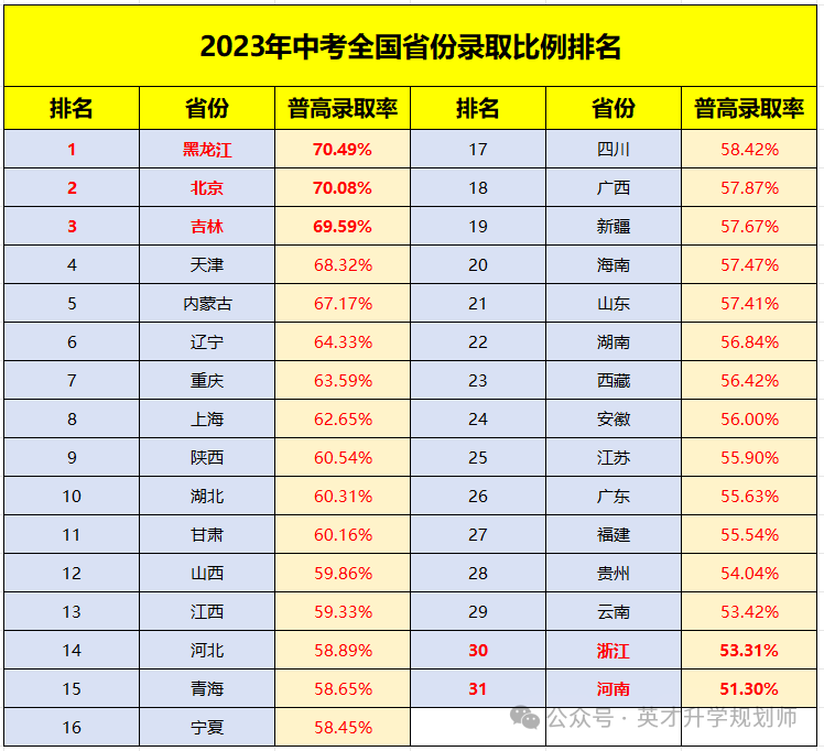 中考都是五五分流吗?到底哪里的中考最容易呢?(考高中最简单)-第3张图片-四季读书网