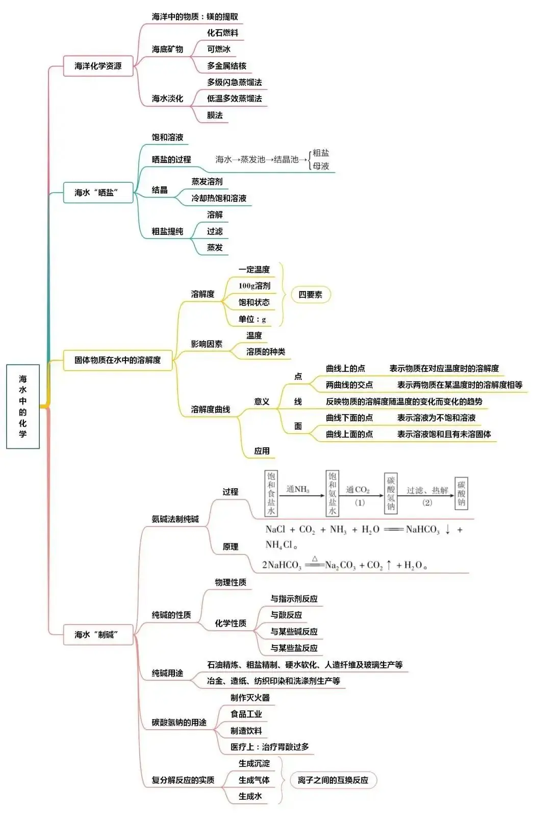 中考化学知识点总结大全-第22张图片-四季读书网