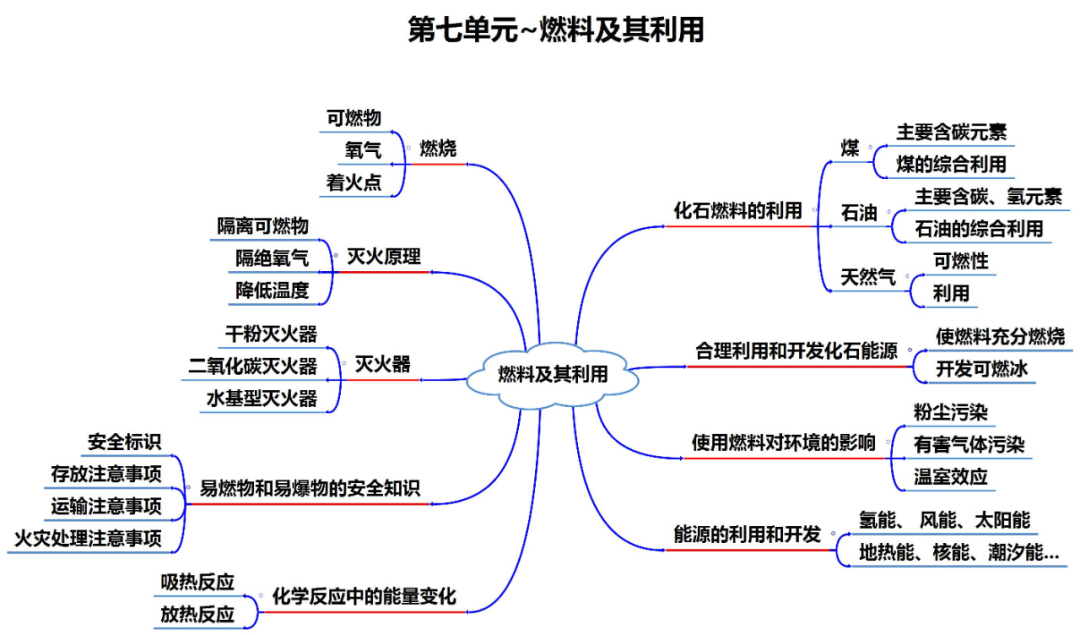中考化学知识点总结大全-第9张图片-四季读书网