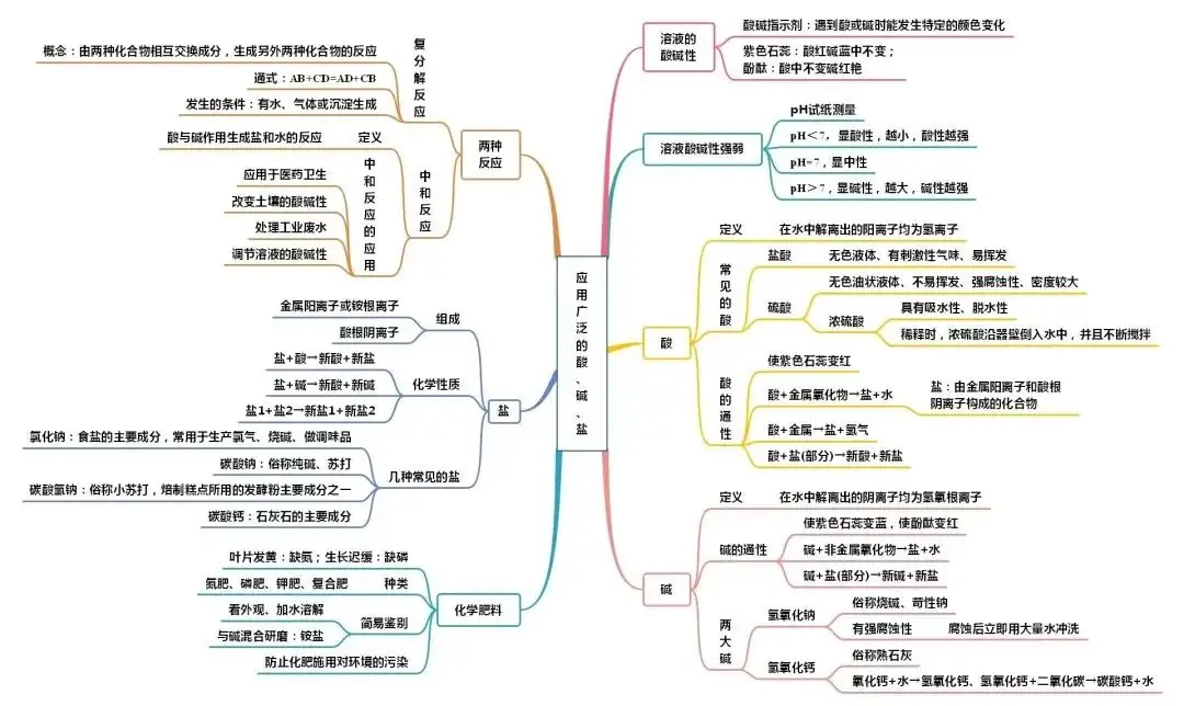 中考化学知识点总结大全-第37张图片-四季读书网
