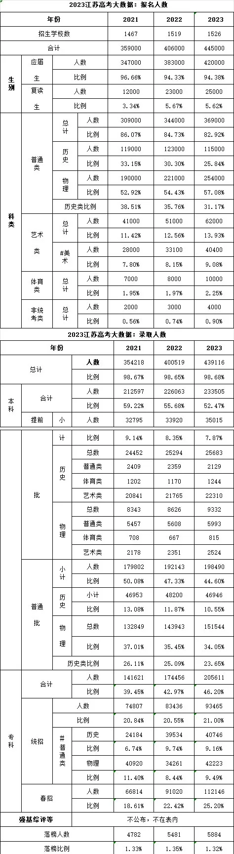 2024届江苏高考必备参考【2021-2023近三年江苏高考大数据汇总】-第5张图片-四季读书网