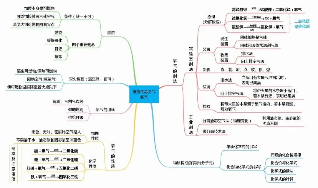 中考化学知识点总结大全-第28张图片-四季读书网