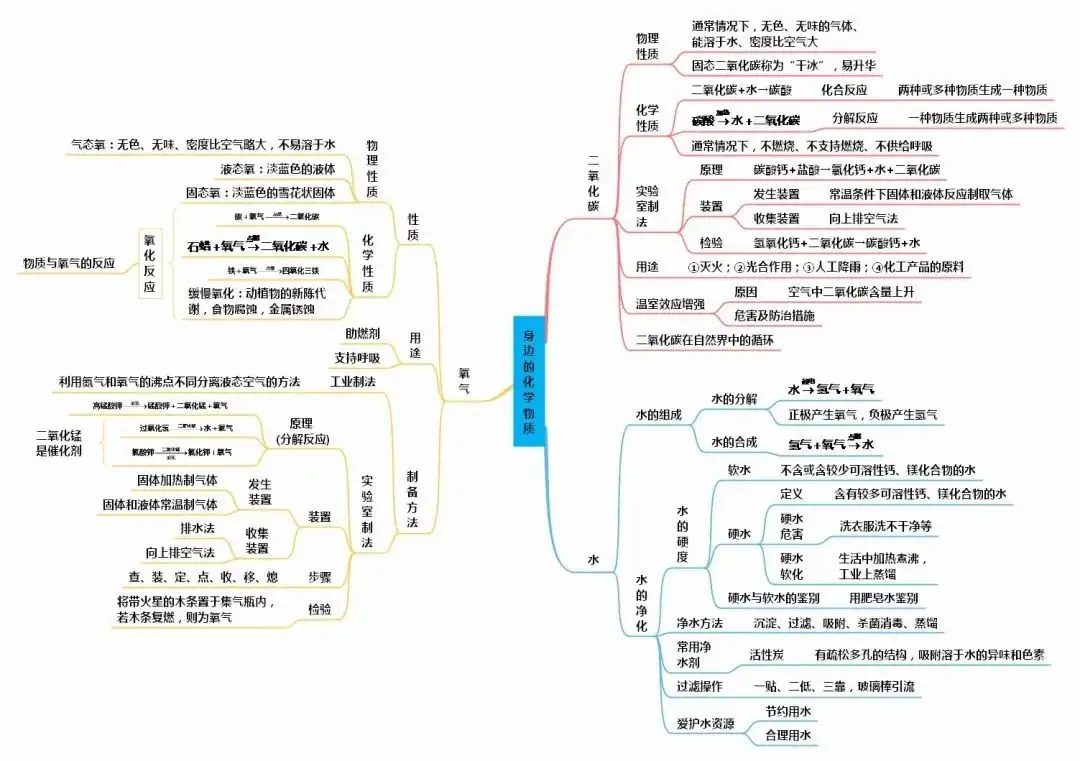 中考化学知识点总结大全-第32张图片-四季读书网