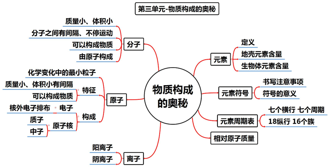 中考化学知识点总结大全-第5张图片-四季读书网