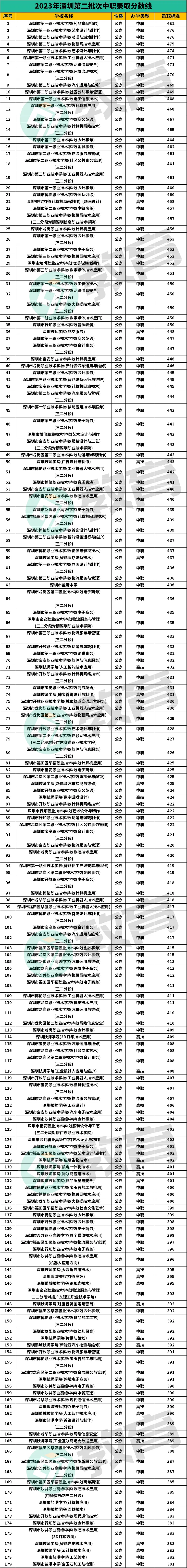 中考满分610!2025考多少分能上公办高中、公办中职?附:深圳公民办学校排名-第6张图片-四季读书网