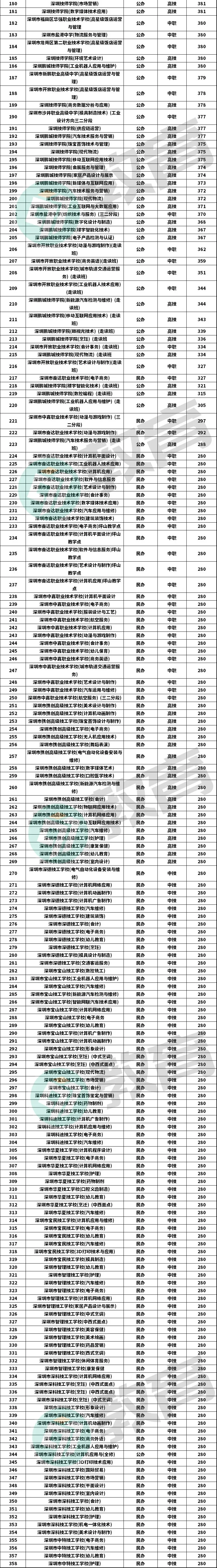 中考满分610!2025考多少分能上公办高中、公办中职?附:深圳公民办学校排名-第7张图片-四季读书网