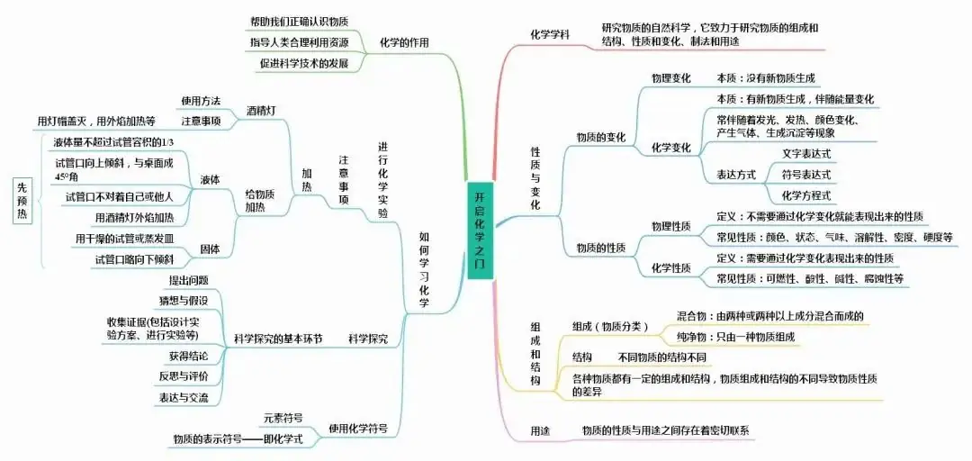 中考化学知识点总结大全-第31张图片-四季读书网