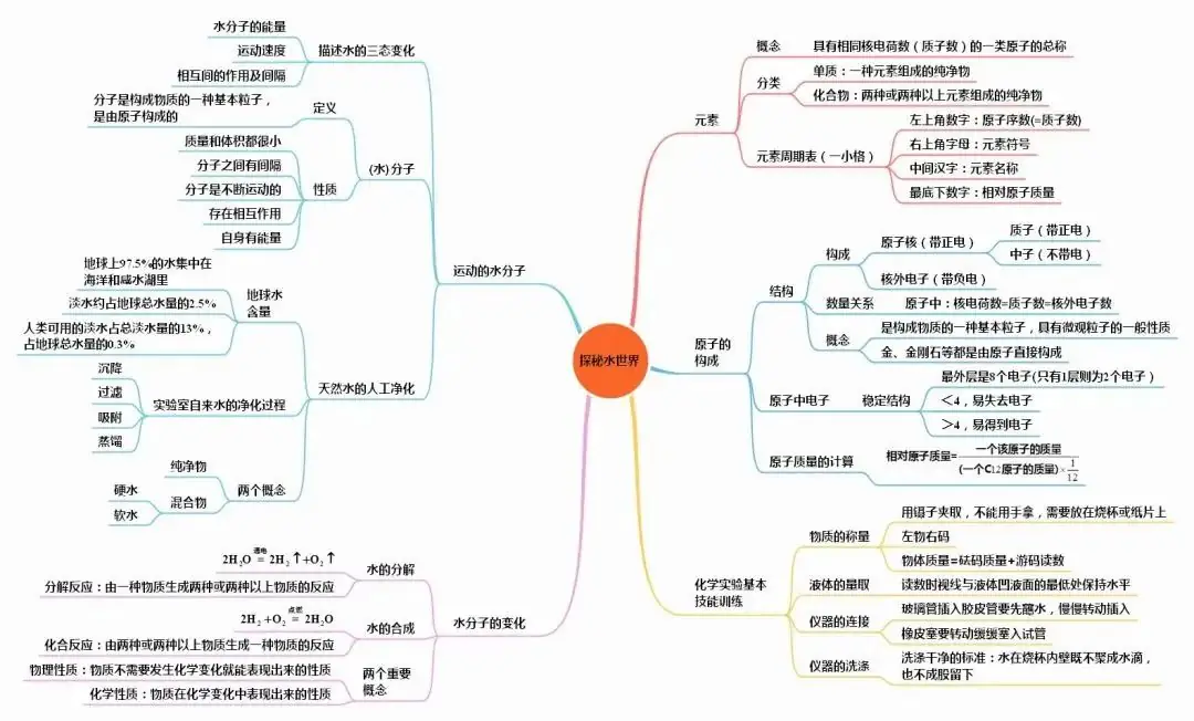 中考化学知识点总结大全-第16张图片-四季读书网