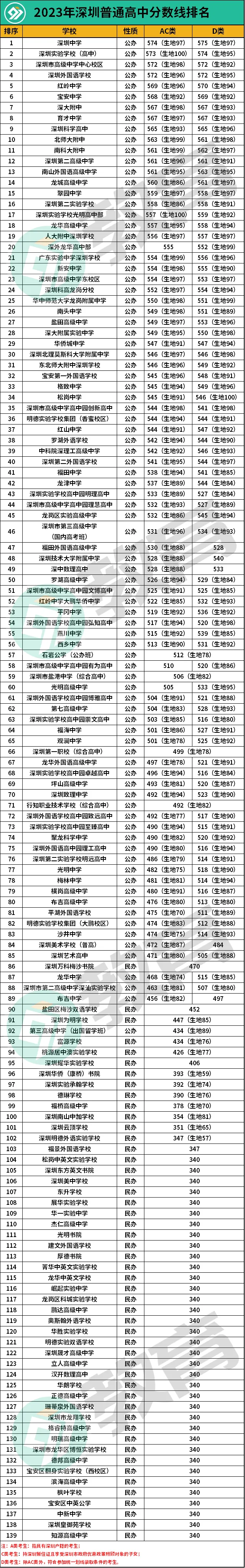 中考满分610!2025考多少分能上公办高中、公办中职?附:深圳公民办学校排名-第3张图片-四季读书网