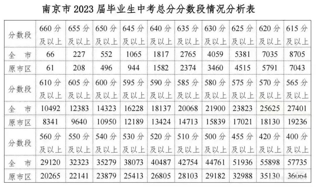 南京中考一模分数线分析-第2张图片-四季读书网 南京中考一模分数线分析-第2张图片-四季读书网