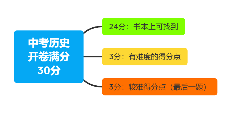2024上海中考历史复习 | 知识提纲【全六册】,背熟冲满分-第4张图片-四季读书网 2024上海中考历史复习 | 知识提纲【全六册】,背熟冲满分-第4张图片-四季读书网
