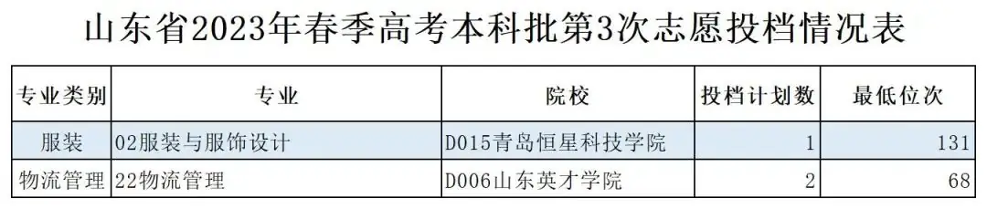 2023年春季高考本科批录取数据汇总-第10张图片-四季读书网