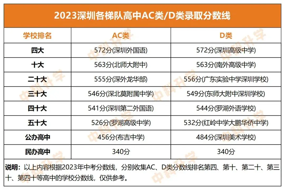 10大/20大/公办普高的中考录取分数线参考在这里!-第3张图片-四季读书网 10大/20大/公办普高的中考录取分数线参考在这里!-第3张图片-四季读书网