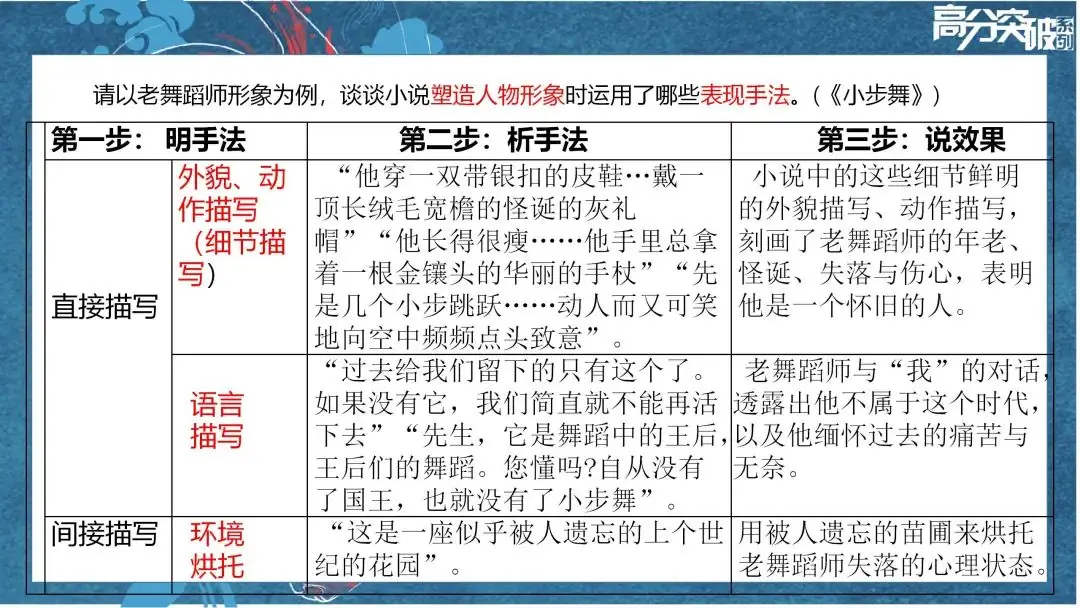 【公益讲座】24中考语文二轮复习:小说人物形象分析-第7张图片-四季读书网