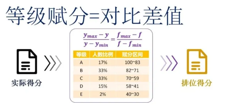 高考解读:什么是赋分制?-第2张图片-四季读书网 高考解读:什么是赋分制?-第2张图片-四季读书网