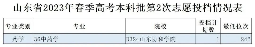 2023年春季高考本科批录取数据汇总-第9张图片-四季读书网
