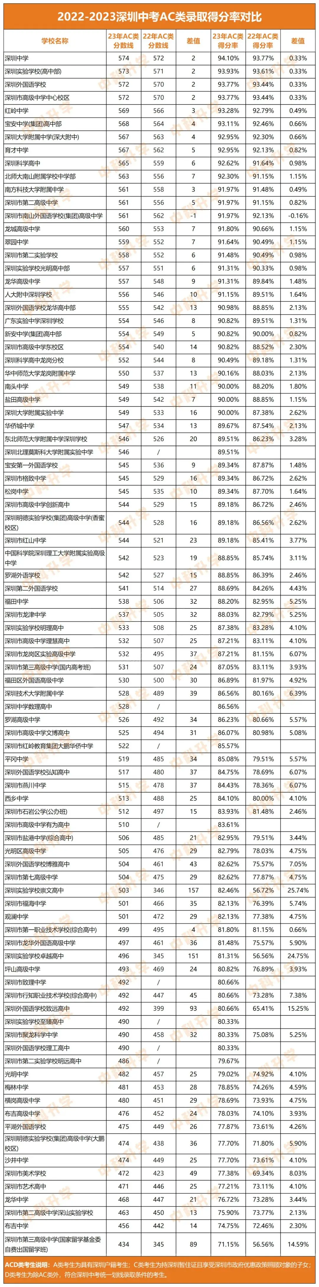 10大/20大/公办普高的中考录取分数线参考在这里!-第4张图片-四季读书网 10大/20大/公办普高的中考录取分数线参考在这里!-第4张图片-四季读书网
