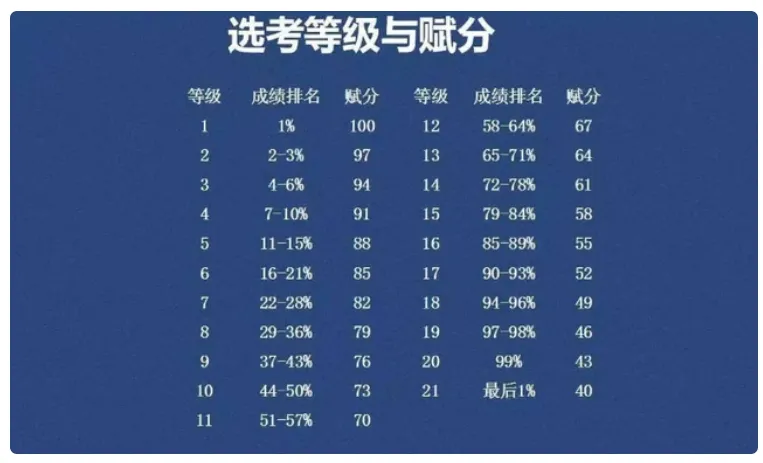 高考解读:什么是赋分制?-第3张图片-四季读书网 高考解读:什么是赋分制?-第3张图片-四季读书网
