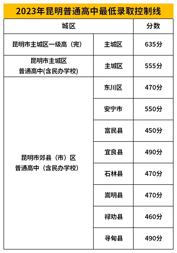 昆明24年【中考】时间节点及(分值计算)+(志愿说明)+(志愿填报)重点注意事项!-第6张图片-四季读书网