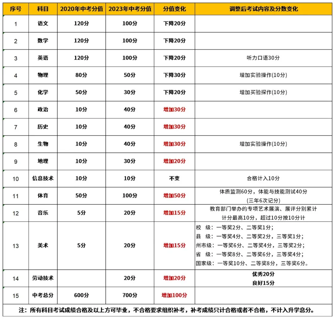 昆明24年【中考】时间节点及(分值计算)+(志愿说明)+(志愿填报)重点注意事项!-第3张图片-四季读书网