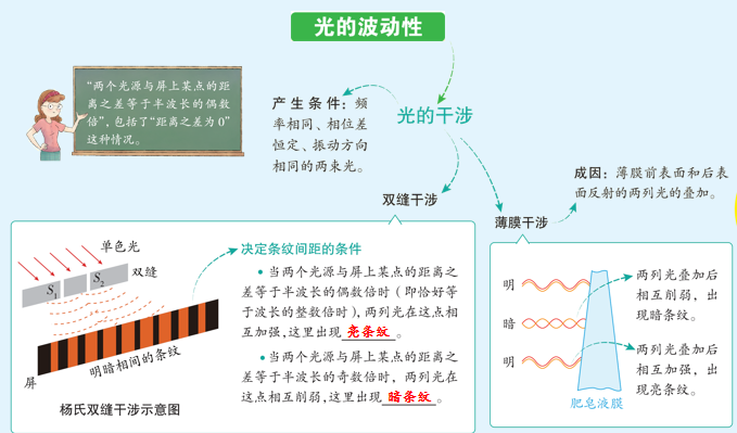 【高考押题】选择题——光学部分-第21张图片-四季读书网