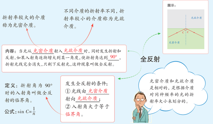 【高考押题】选择题——光学部分-第15张图片-四季读书网