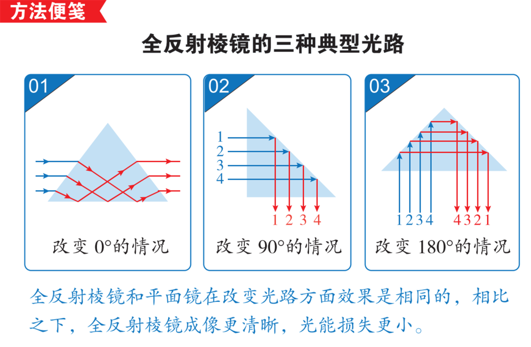 【高考押题】选择题——光学部分-第18张图片-四季读书网