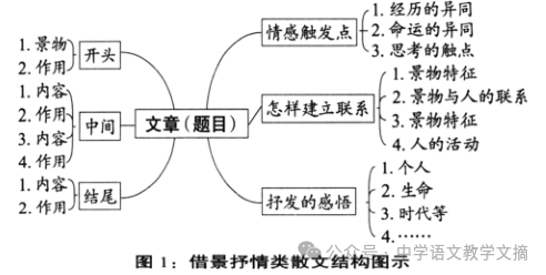 中考借景抒情类散文复习策略-第4张图片-四季读书网