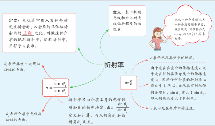 【高考押题】选择题——光学部分-第14张图片-四季读书网