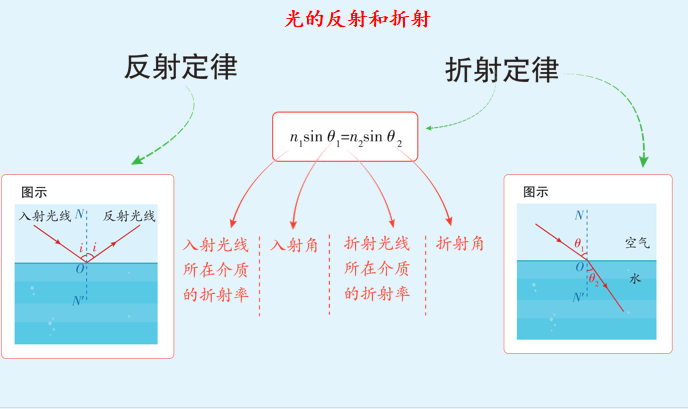 【高考押题】选择题——光学部分-第13张图片-四季读书网