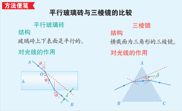 【高考押题】选择题——光学部分-第19张图片-四季读书网