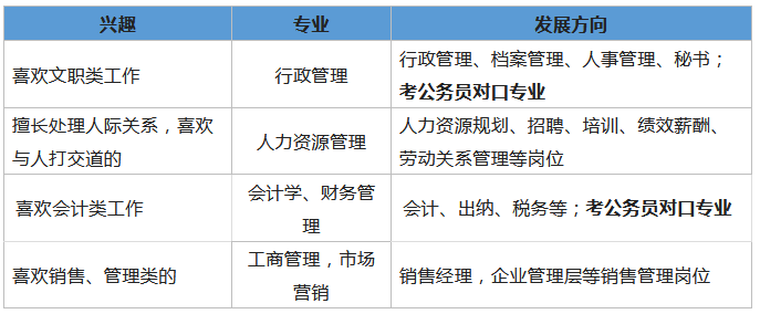 8月截止!成人高考如何选择合适自己的专业和院校? 第3张 8月截止!成人高考如何选择合适自己的专业和院校? 第3张