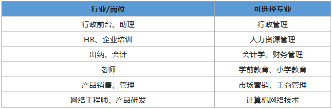 8月截止!成人高考如何选择合适自己的专业和院校? 第2张 8月截止!成人高考如何选择合适自己的专业和院校? 第2张