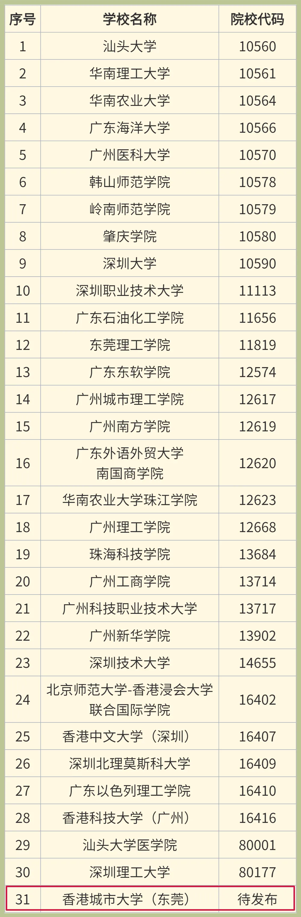 这些新大学、新专业今年高考首次招生,不少是公办本科! 第3张 这些新大学、新专业今年高考首次招生,不少是公办本科! 第3张