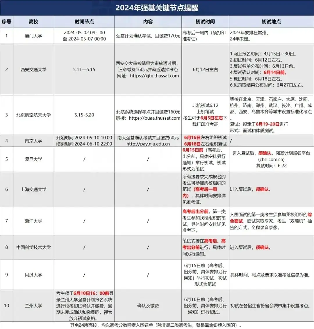 建议收藏|高考及强基综评关键时间节点汇总! 第2张 建议收藏|高考及强基综评关键时间节点汇总! 第2张