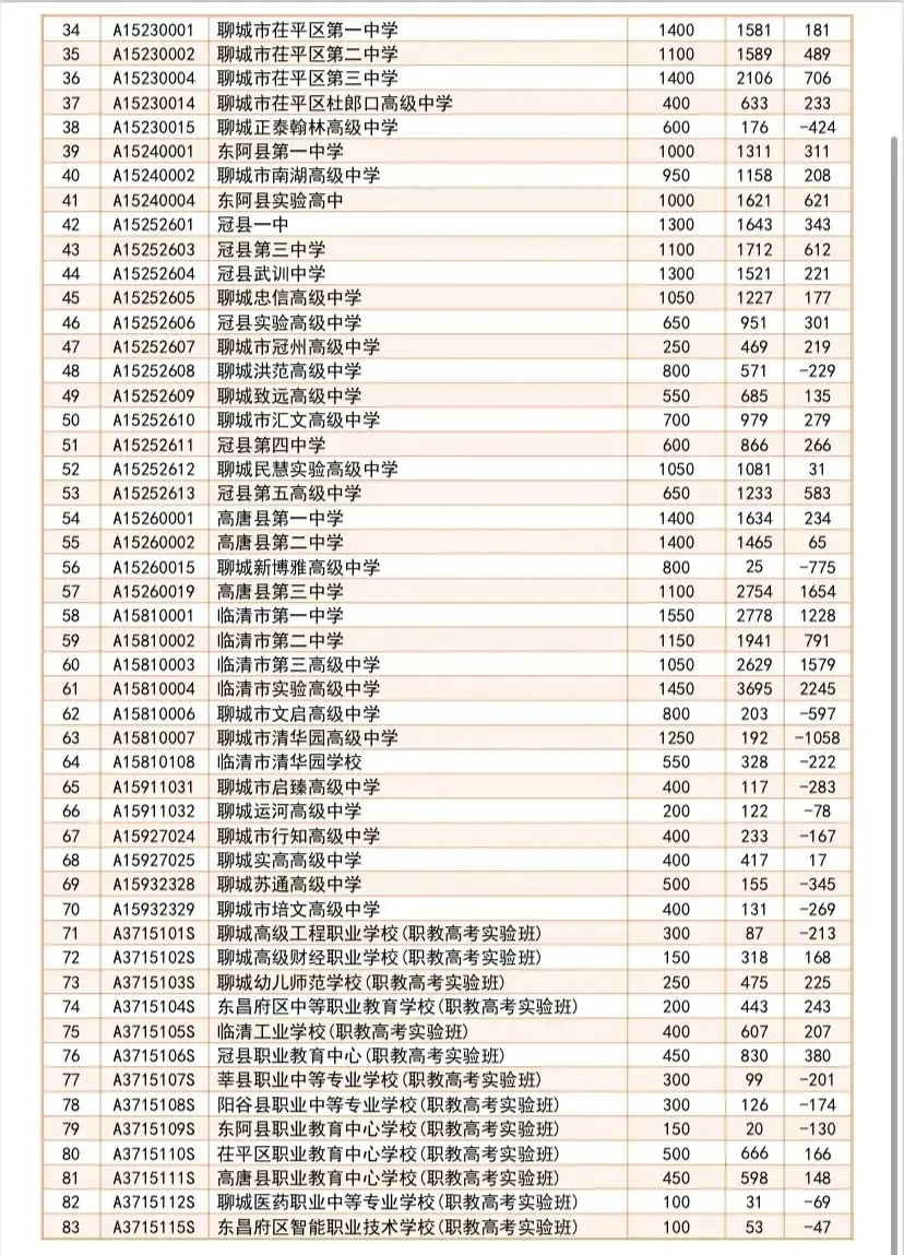 阳谷中考报名情况统计公布! 第2张 阳谷中考报名情况统计公布! 第2张